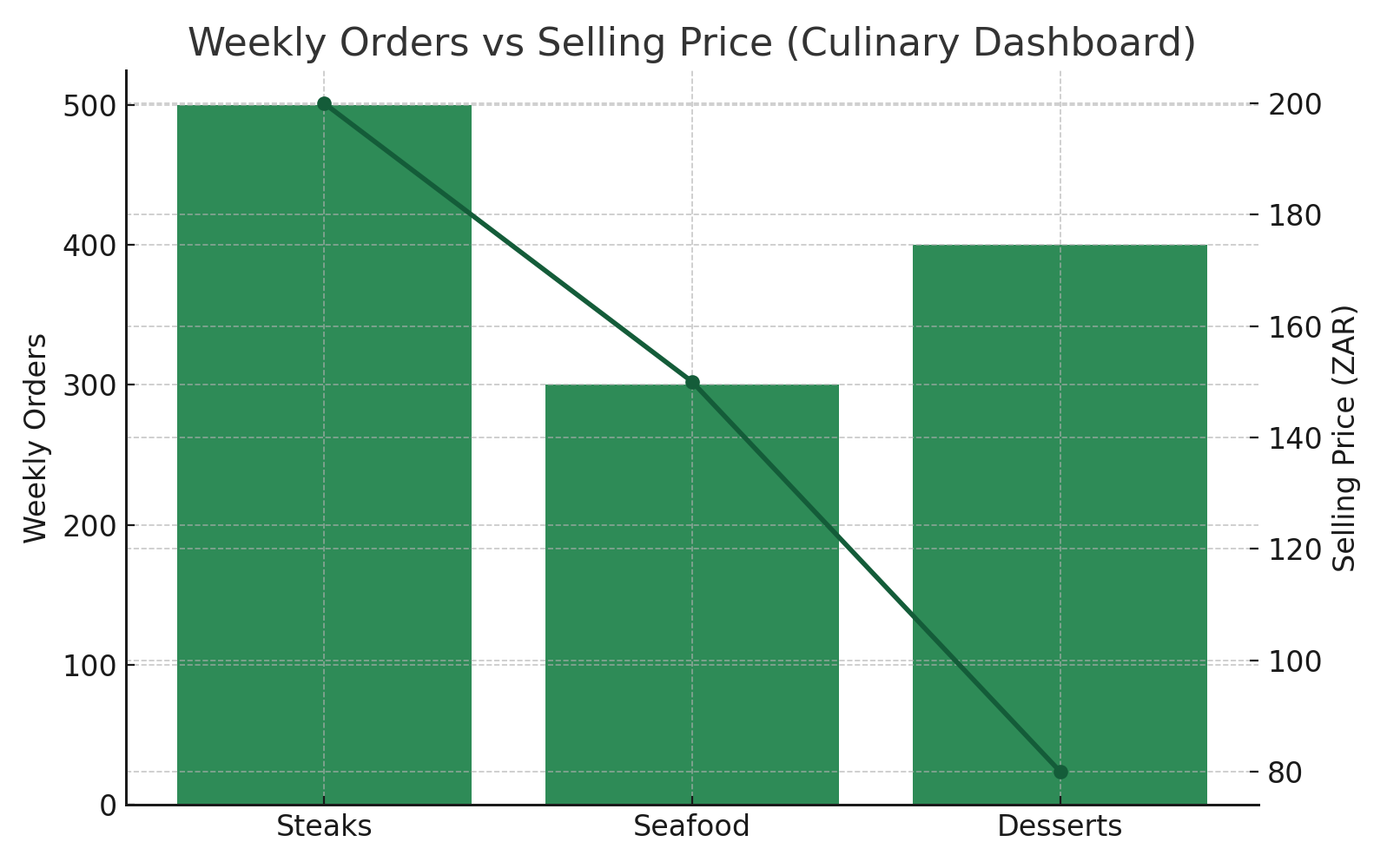 Data dashboard showing kitchen performance metrics